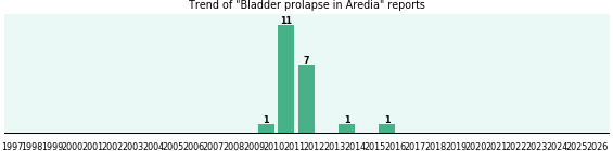 Could Aredia cause Bladder prolapse? Could Aredia cause Bladder prolapse?